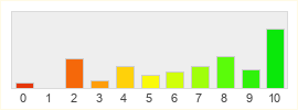 Répartition des notes de Asheron's Call 2