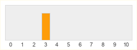 Répartition des notes de Farming Simulator 22